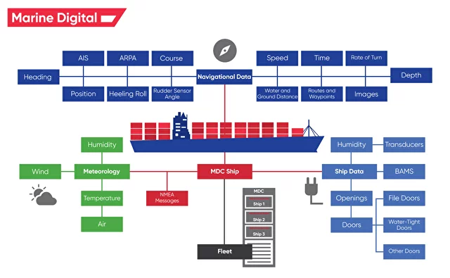 How do vessel finance patents improve data collection and management